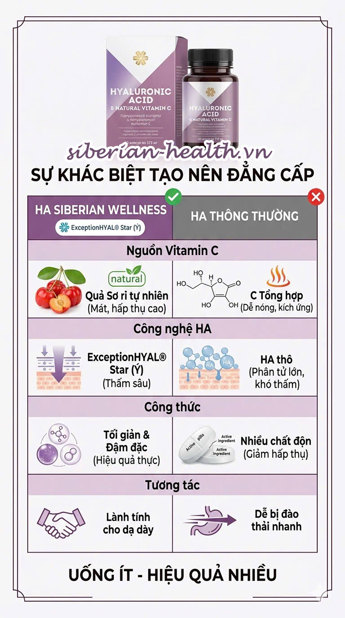 So sánh sự khác biệt giữa Hyaluronic Acid Siberian Wellness và các dòng viên uống HA thông thường